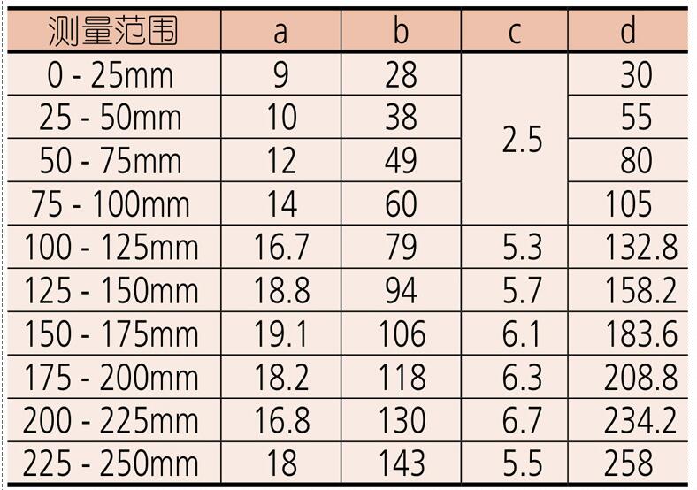 三豐刻度千分尺103-137