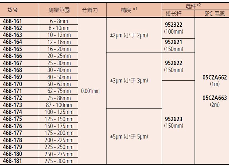 三豐數(shù)顯孔徑千分尺468-168