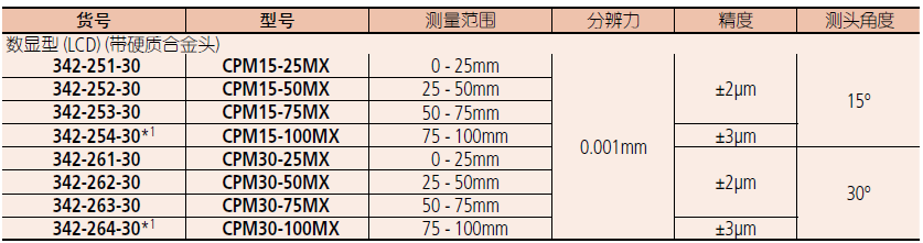 三豐尖爪數(shù)顯千分尺342-261